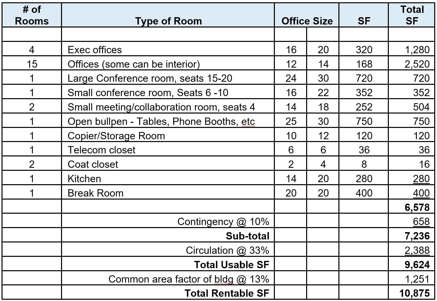 Figure 2 - Your NAI Platform agent/tenant representative can work with you to customize a space plan tailored to your spatial need.